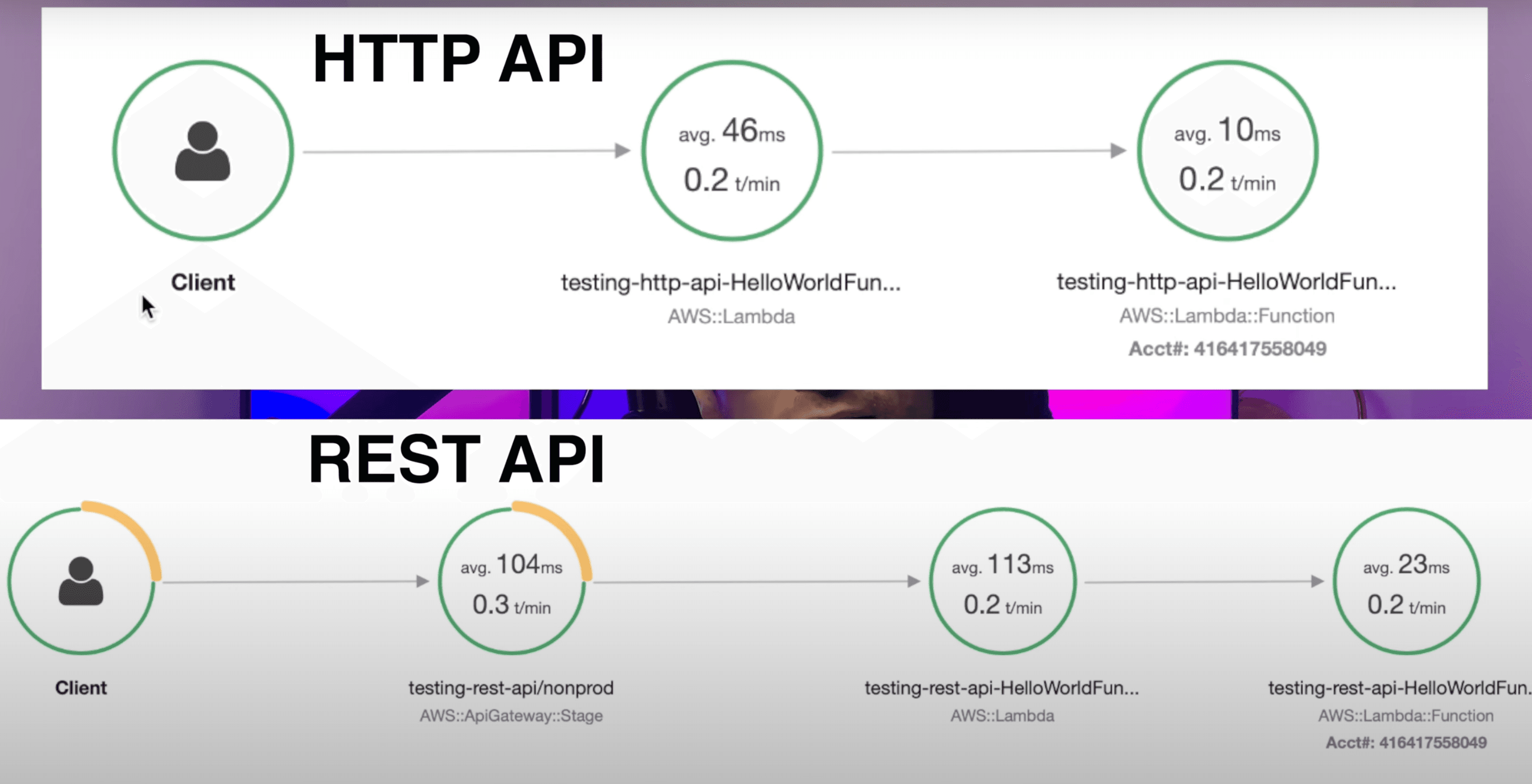 Speed Difference