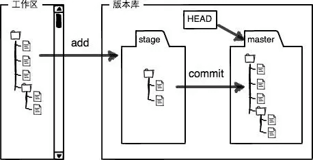 工作区、暂存区、分支（来自廖雪峰Git教程）